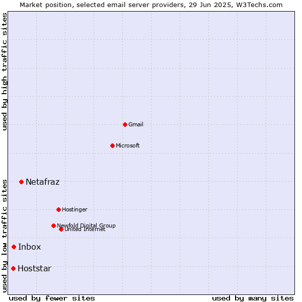 Market position of Netafraz vs. Inbox vs. Hoststar