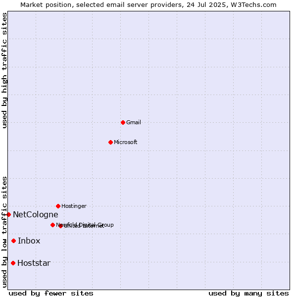 Market position of Inbox vs. Hoststar vs. NetCologne