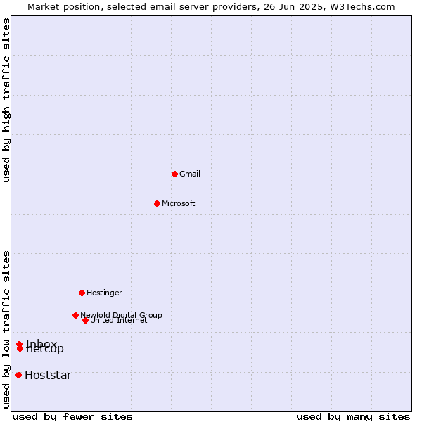 Market position of netcup vs. Inbox vs. Hoststar