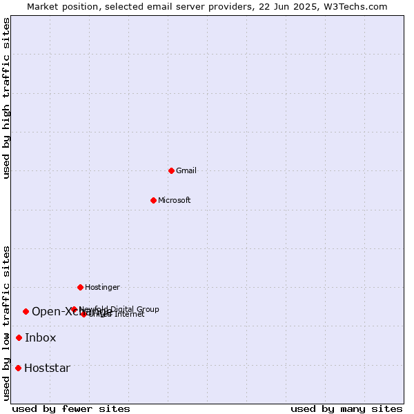 Market position of Open-Xchange vs. Inbox vs. Hoststar