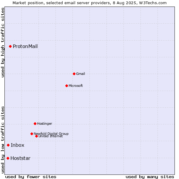 Market position of ProtonMail vs. Inbox vs. Hoststar
