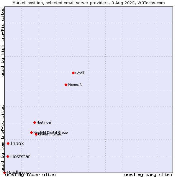 Market position of Inbox vs. Hoststar vs. Raidboxes