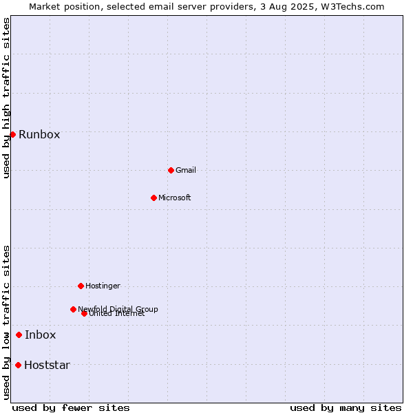 Market position of Inbox vs. Hoststar vs. Runbox