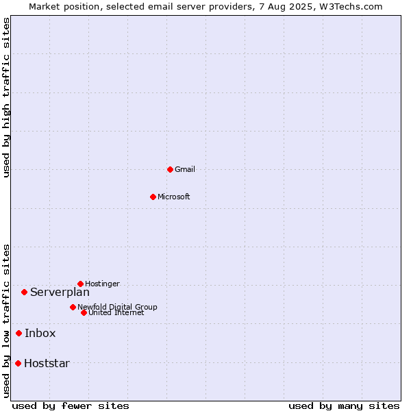 Market position of Serverplan vs. Inbox vs. Hoststar