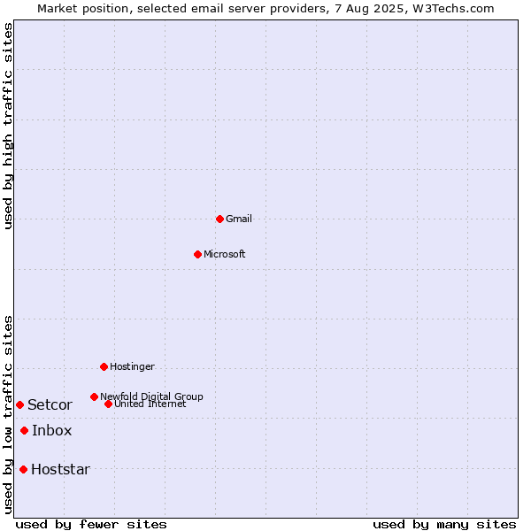 Market position of Inbox vs. Hoststar vs. Setcor