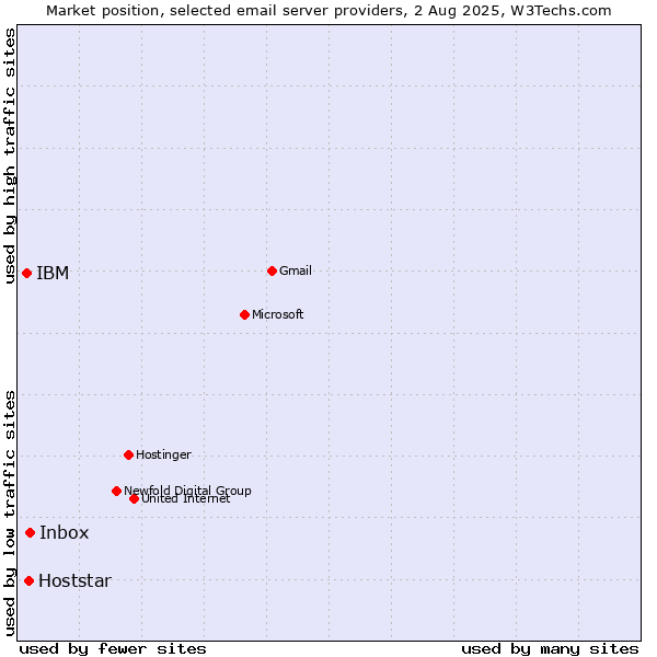 Market position of Inbox vs. Hoststar vs. IBM