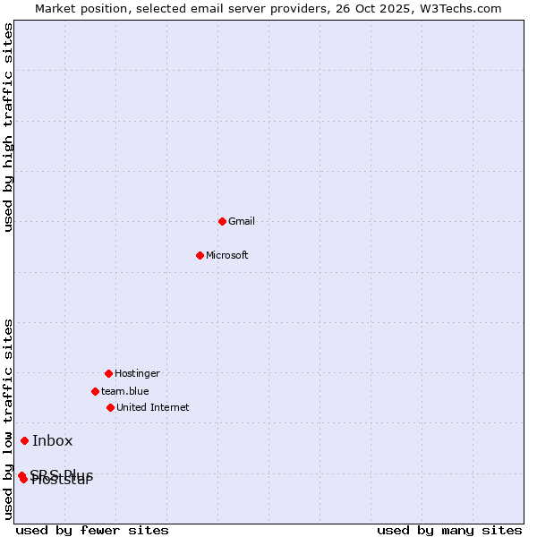 Market position of Inbox vs. Hoststar vs. SRS Plus