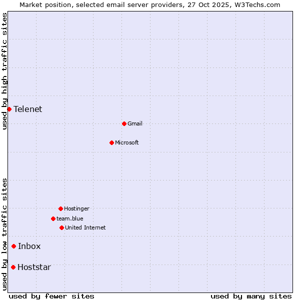 Market position of Inbox vs. Hoststar vs. Telenet