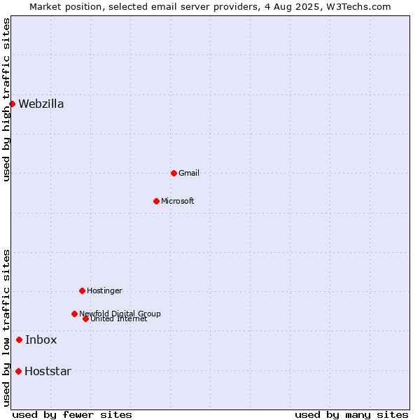 Market position of Inbox vs. Hoststar vs. Webzilla