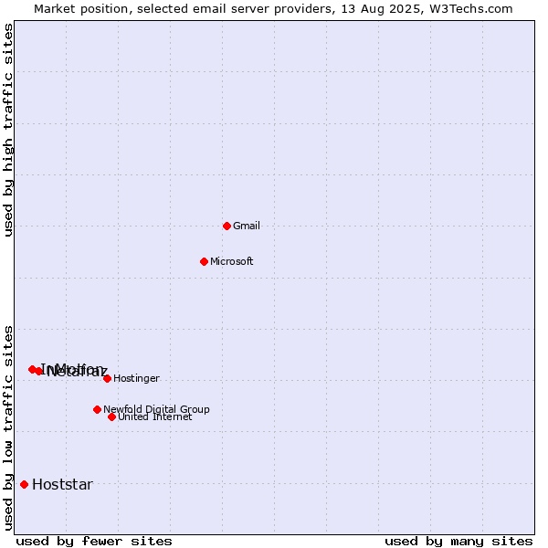 Market position of Netafraz vs. InMotion vs. Hoststar