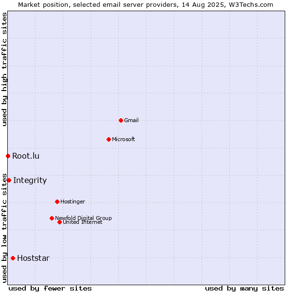 Market position of Hoststar vs. Integrity vs. Root.lu