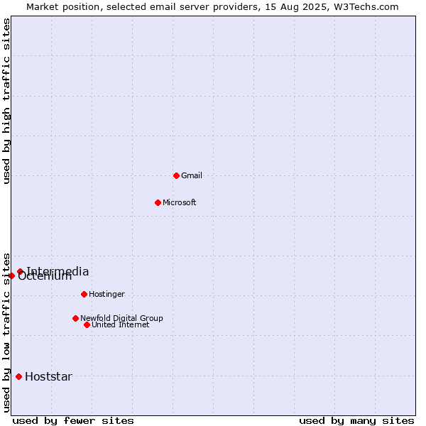 Market position of Intermedia vs. Hoststar vs. Octenium
