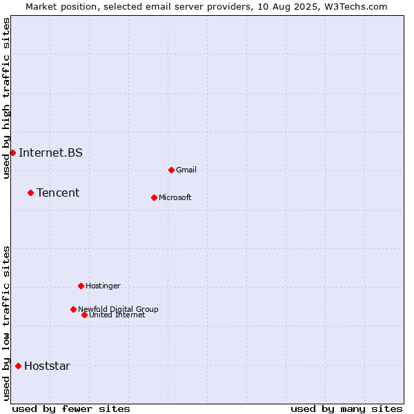 Market position of Tencent vs. Hoststar vs. Internet.BS