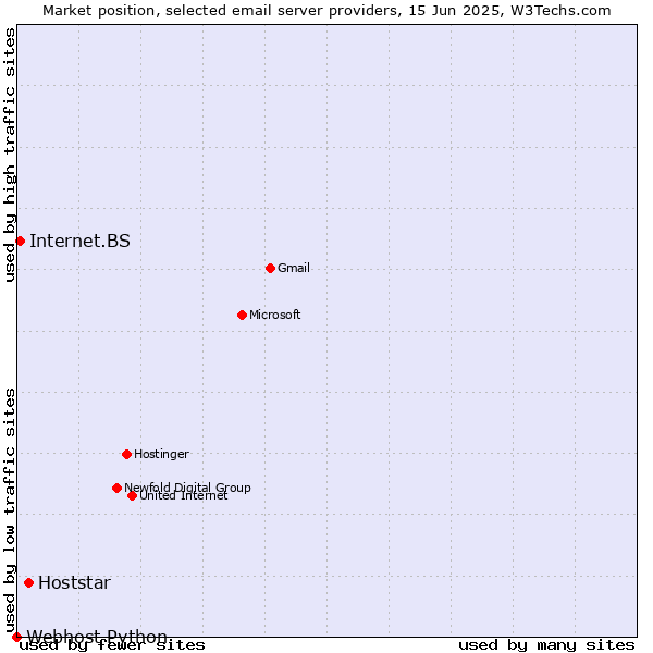 Market position of Hoststar vs. Internet.BS vs. Webhost Python