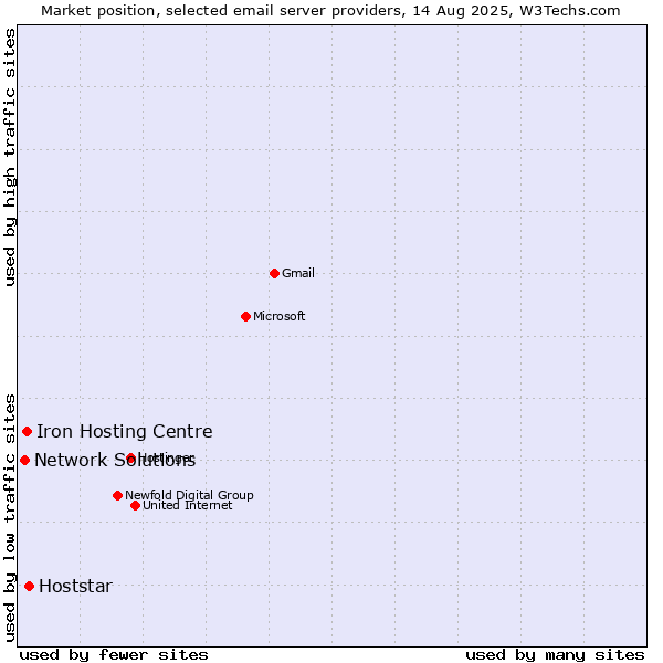 Market position of Hoststar vs. Iron Hosting Centre vs. Network Solutions