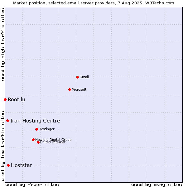 Market position of Hoststar vs. Iron Hosting Centre vs. Root.lu