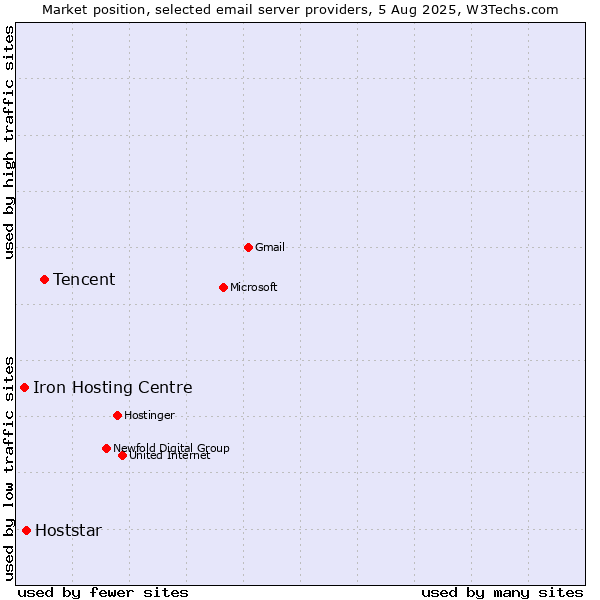 Market position of Tencent vs. Hoststar vs. Iron Hosting Centre