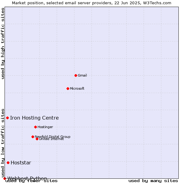 Market position of Hoststar vs. Iron Hosting Centre vs. Webhost Python