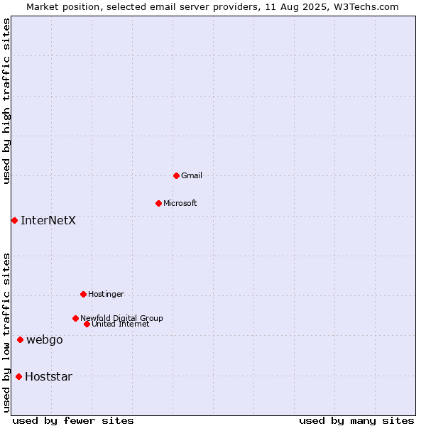 Market position of webgo vs. Hoststar vs. InterNetX
