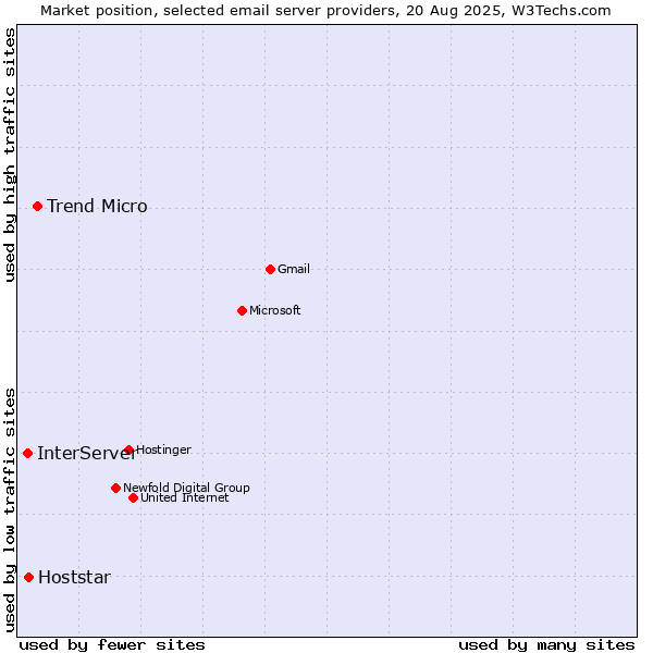 Market position of Trend Micro vs. Hoststar vs. InterServer