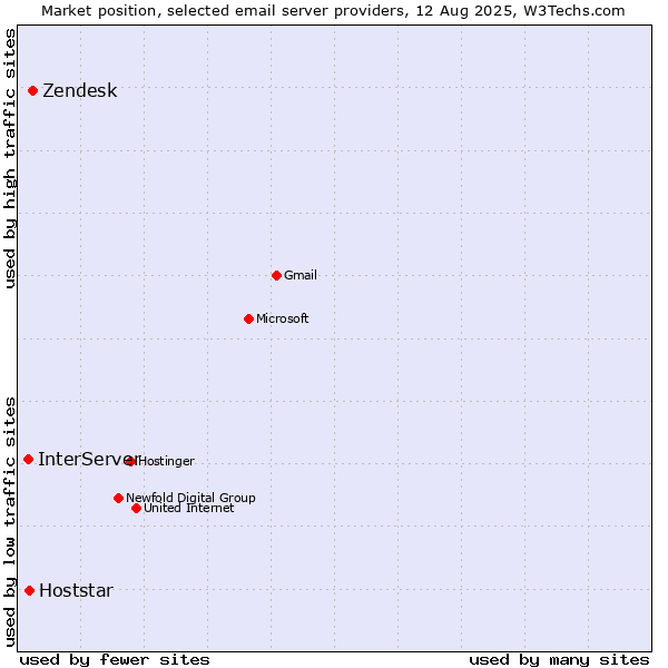 Market position of Zendesk vs. Hoststar vs. InterServer
