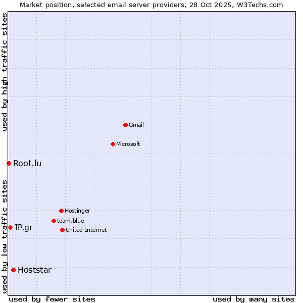 Market position of Hoststar vs. IP.gr vs. Root.lu