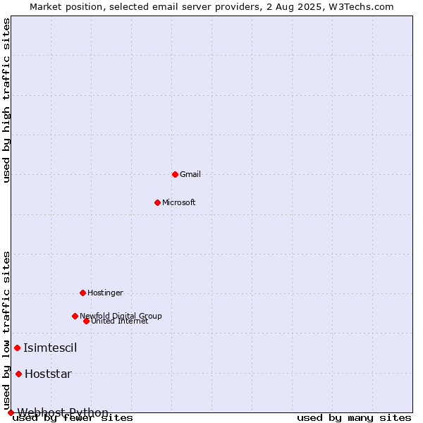 Market position of Hoststar vs. Isimtescil vs. Webhost Python