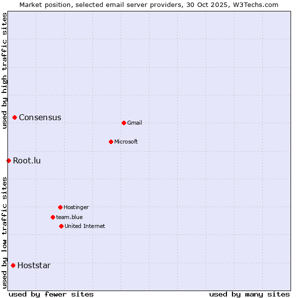 Market position of Consensus vs. Hoststar vs. Root.lu