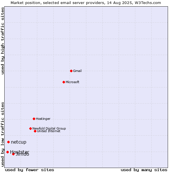 Market position of Jimdo vs. netcup vs. Hoststar