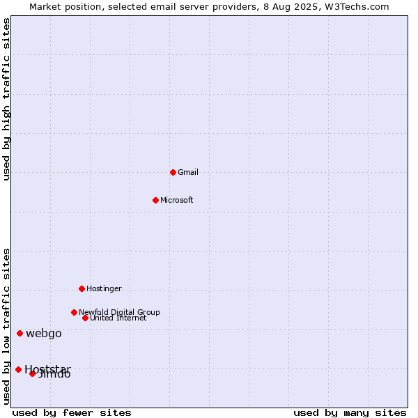 Market position of Jimdo vs. webgo vs. Hoststar