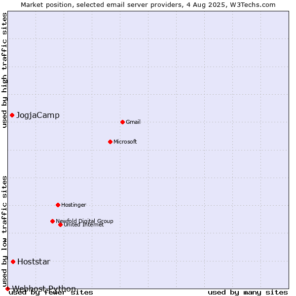 Market position of Hoststar vs. JogjaCamp vs. Webhost Python