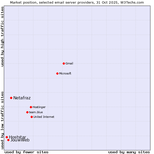 Market position of Netafraz vs. JouwWeb vs. Hoststar