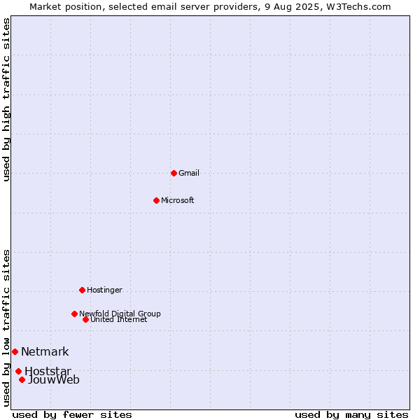 Market position of JouwWeb vs. Hoststar vs. Netmark