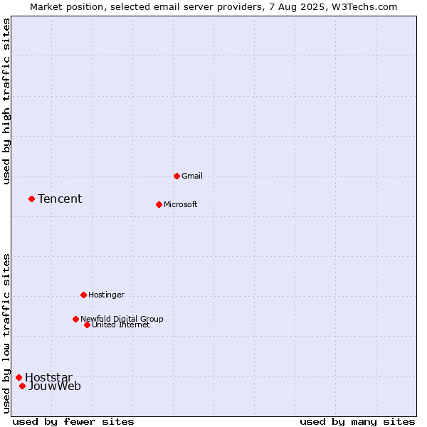 Market position of Tencent vs. JouwWeb vs. Hoststar