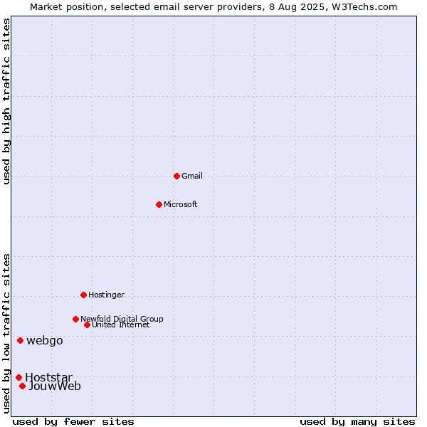 Market position of JouwWeb vs. webgo vs. Hoststar