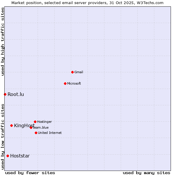 Market position of KingHost vs. Hoststar vs. Root.lu