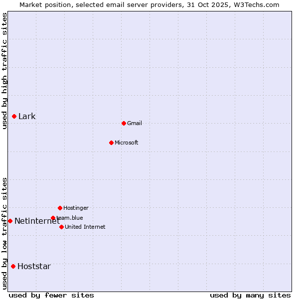 Market position of Lark vs. Hoststar vs. Netinternet