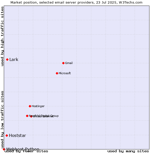 Market position of Lark vs. Hoststar vs. Webhost Python