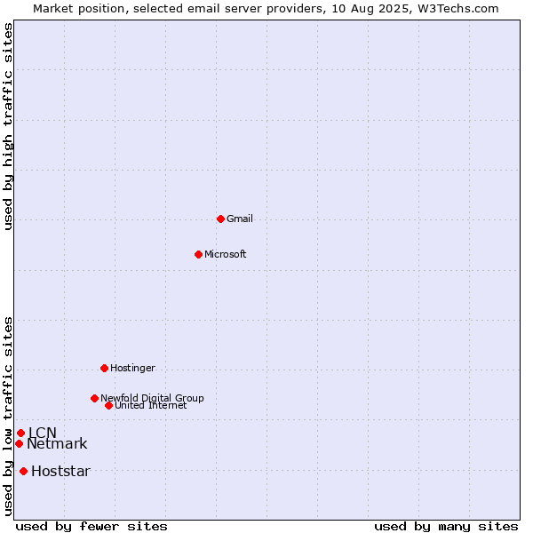 Market position of Hoststar vs. LCN vs. Netmark