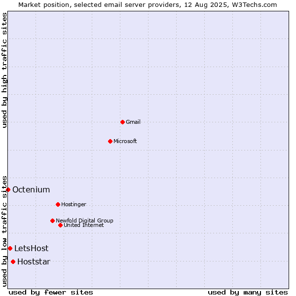 Market position of Hoststar vs. LetsHost vs. Octenium
