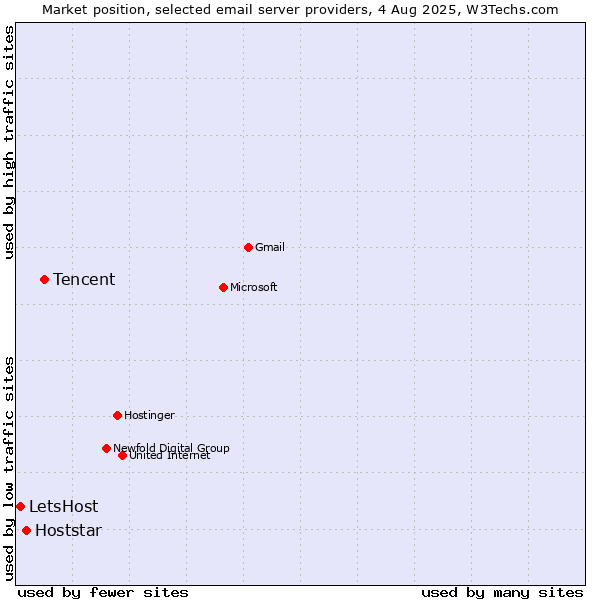 Market position of Tencent vs. Hoststar vs. LetsHost