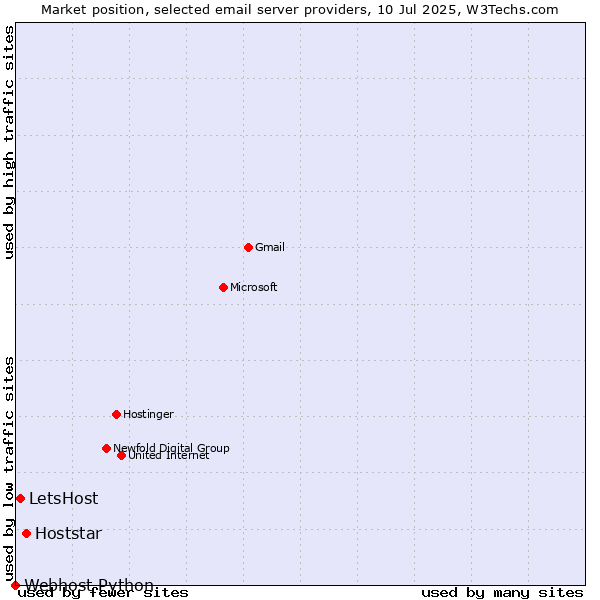 Market position of Hoststar vs. LetsHost vs. Webhost Python