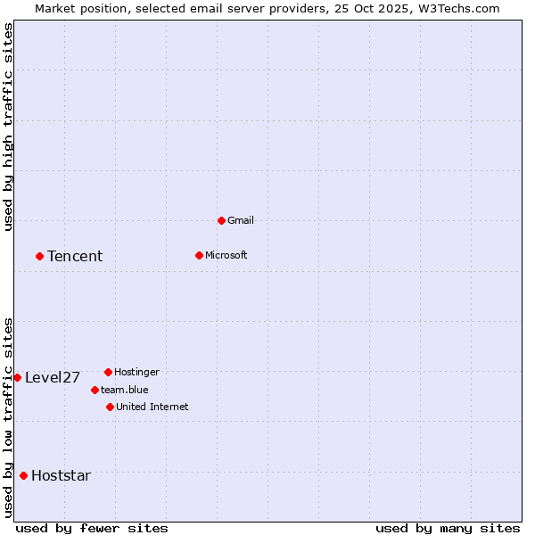 Market position of Tencent vs. Hoststar vs. Level27