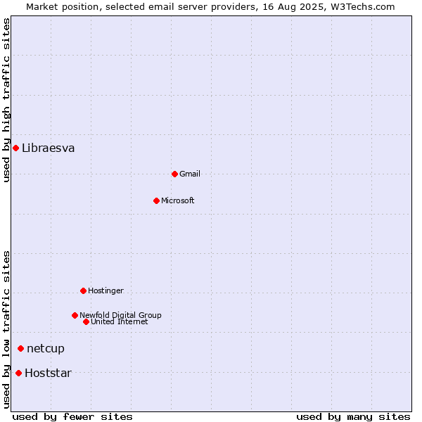 Market position of netcup vs. Hoststar vs. Libraesva