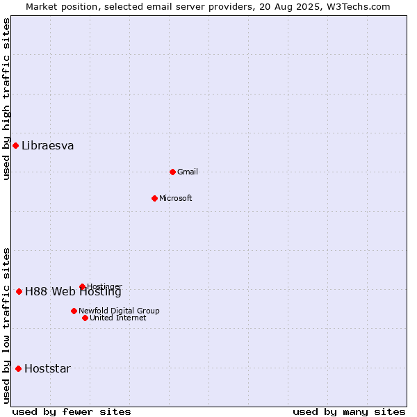 Market position of H88 Web Hosting vs. Hoststar vs. Libraesva