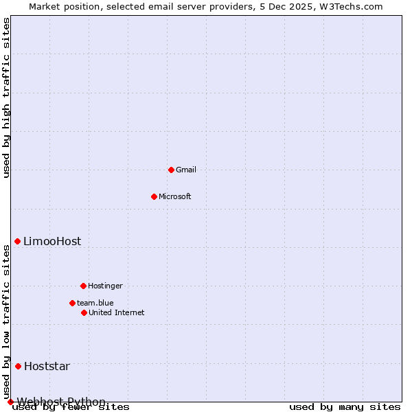Market position of Hoststar vs. LimooHost vs. Webhost Python