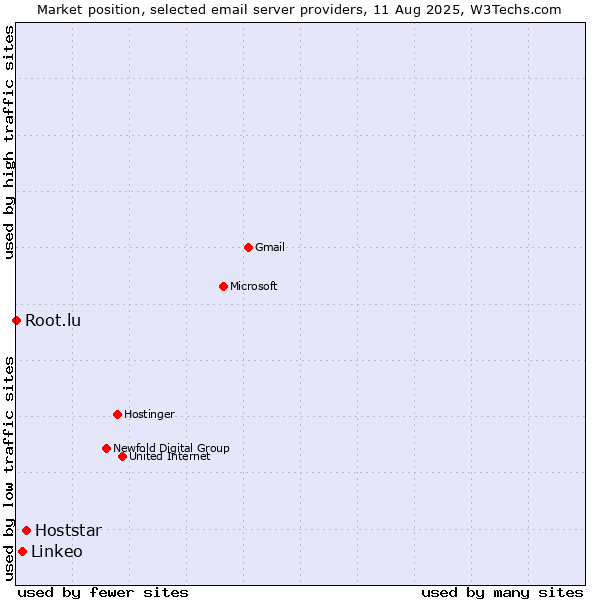 Market position of Hoststar vs. Linkeo vs. Root.lu