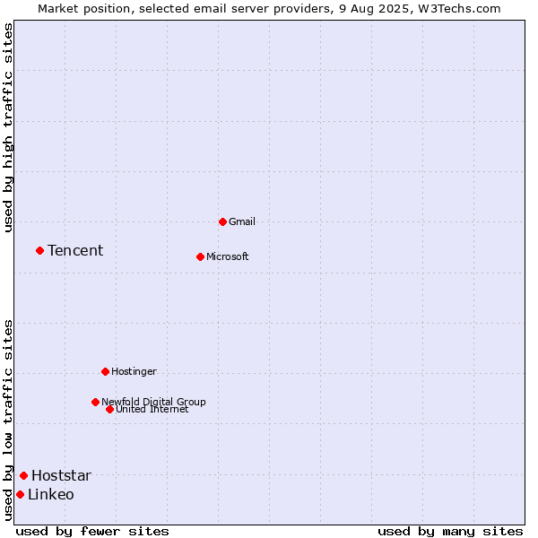 Market position of Tencent vs. Hoststar vs. Linkeo