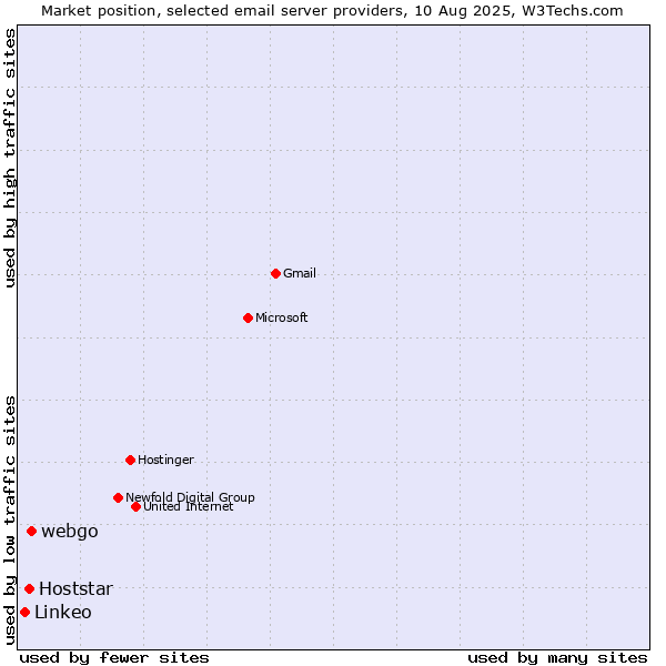 Market position of webgo vs. Hoststar vs. Linkeo