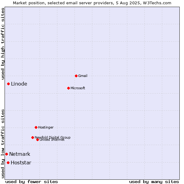 Market position of Linode vs. Hoststar vs. Netmark
